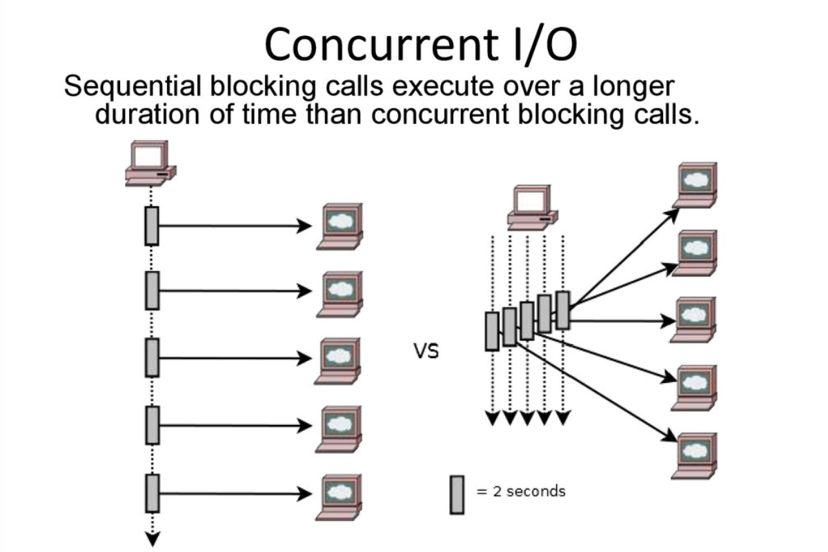 Concurrent IO enables faster, efficient, and scalable performance in cloud, databases, networking, and AI, driving modern technology infrastructure forward.