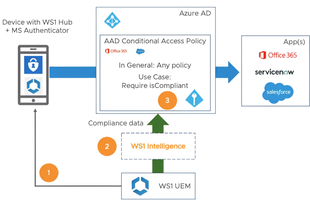 Learn the role of conditional access module in digital media, its future trends, and how it enhances secure access for streaming and broadcasting.